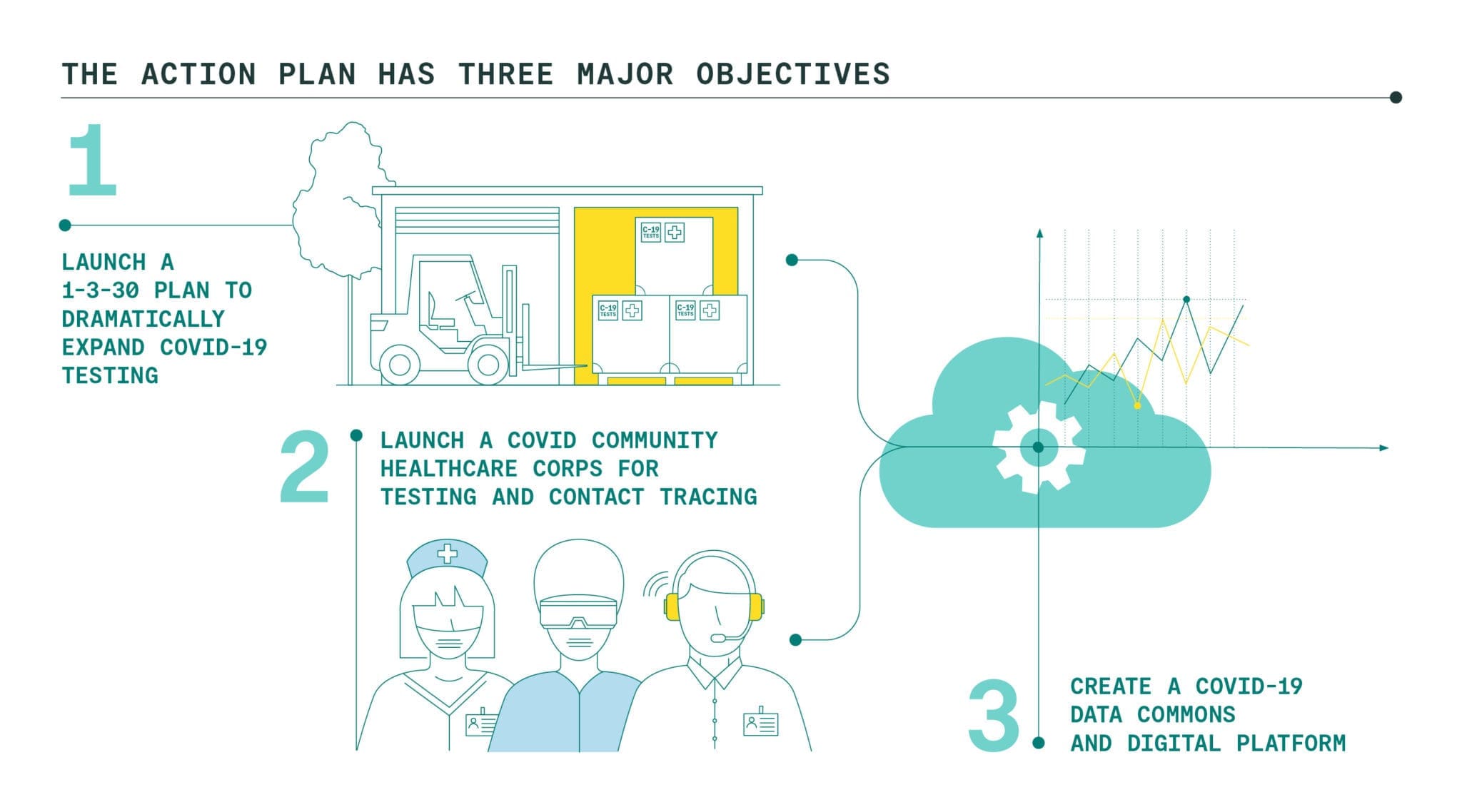 National Covid19 Testing Action Plan