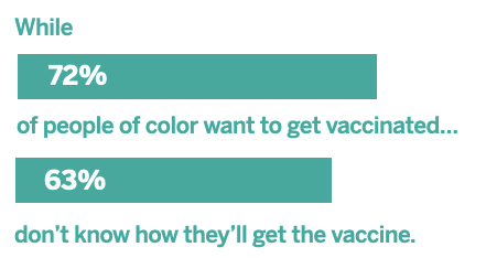bar graph of people of color that want to get vaccinated vs. people that don't know how they'll get the vaccine.