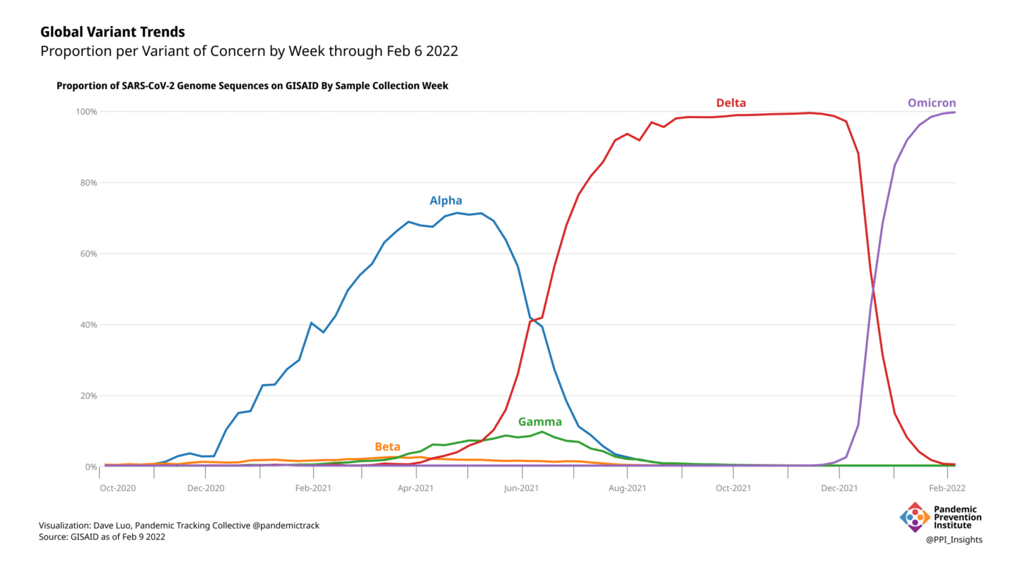 Line chart showing proportion of genome sequences in GISAID per Variant of Concern over time with Alpha, then Delta, and now Omicron being the dominant variant globally.