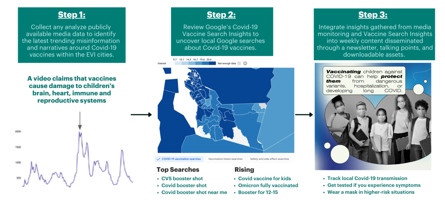 graphic for steps about Google's Covid-19 vaccine search insights.