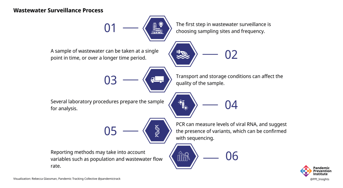 Chart of wastewater surveillance process. 1. The first step in wastewater surveillance is choosing sampling sites and frequency. 2: A sample of wastewater can be taken at a single point in time, or over a longer time period. 3. Transport and storage conditions can affect the quality of the sample. 4. Several laboratory procedures prepare the sample for analysis. 5. PCR can measure levels of viral RNA and suggest the presence of variants, which can be confirmed with sequencing. 6. Reporting methods may take into account variables such as population and wastewater flow rate.