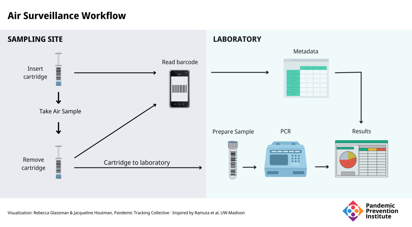 A diagram showing a generalized example of an Air Surveillance Workflow, from the sampling site to the laboratory. Metadata on the cartridge used for sampling is recorded on mobile app at the sampling site. The cartridge is then transported to the lab, analyzed and findings are merged with the metadata from the sampling site to give the reported results.