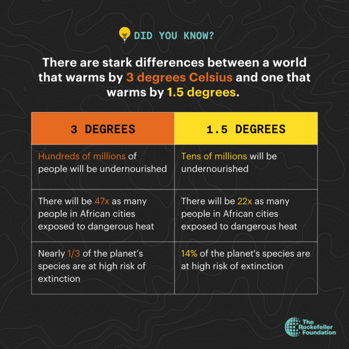 3 Degrees vs. 1.5 Degrees | Instagram Image