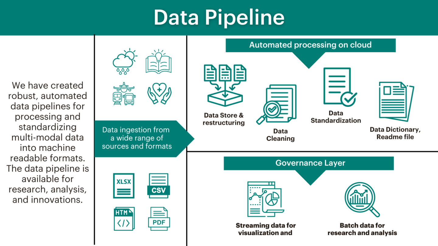 graphic that has text that reads "data pipeline, we have created robust, automated data pipelines for processing and standardizing multi-modal data into machine readable formats. The data pipeline is available for research, analysis, and innovations"