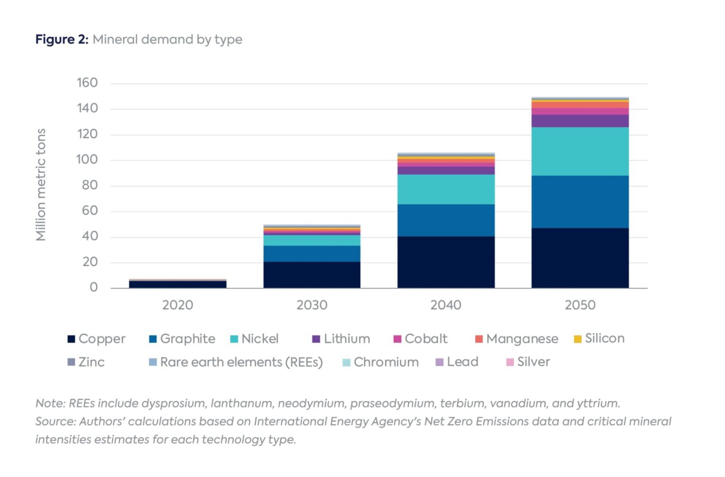 Critical Mineral Demand for Energy Transition