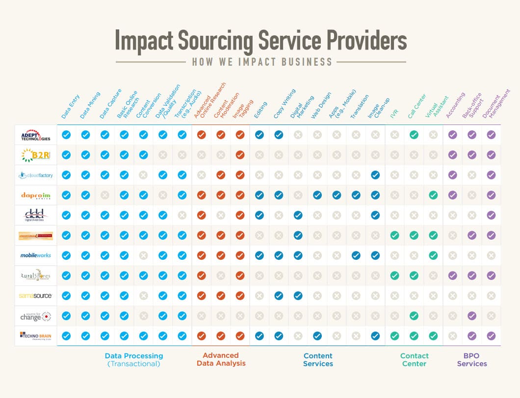 Impact Sourcing Service Providers - How We Impact Business