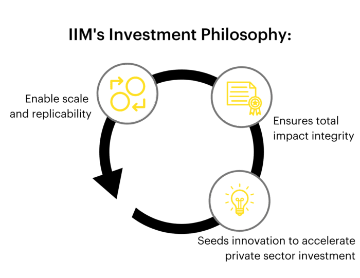 graphic of a chart of IIM's Investment Philosophy that reads Seeds innovation to accelerate private sector investment, ensures total impact integrity, and enable scale and replicability.