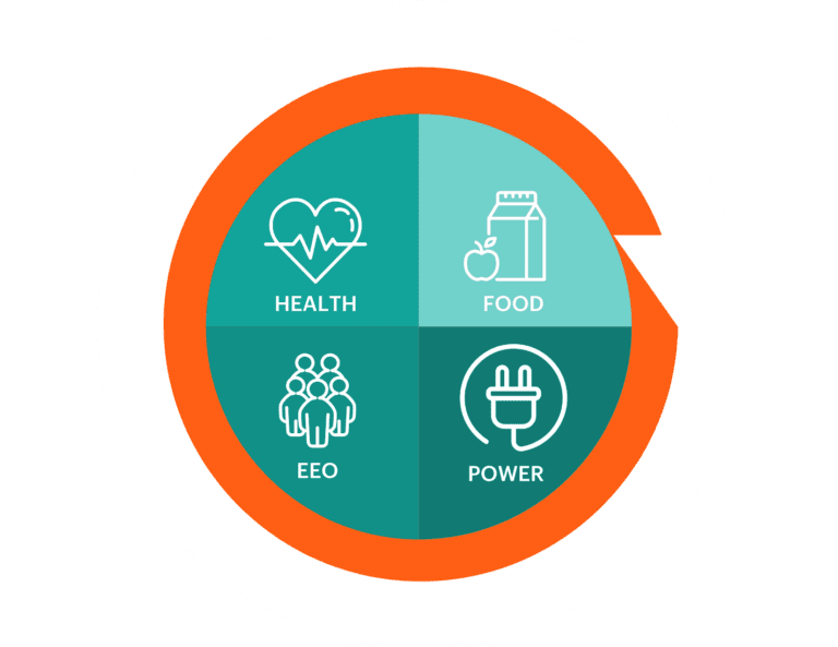 circle chart of health, food, EEO and power.
